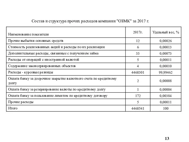 Состав и структура прочих расходов компании "ОЗМК" за 2017 г. 13