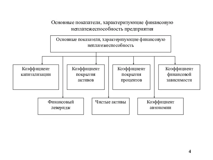 4 Основные показатели, характеризующие финансовую неплатежеспособность предприятия