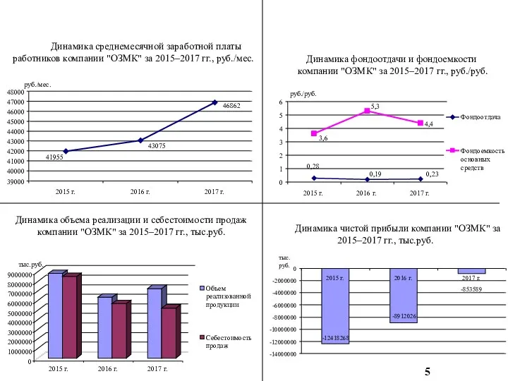 5 Динамика объема реализации и себестоимости продаж компании "ОЗМК" за