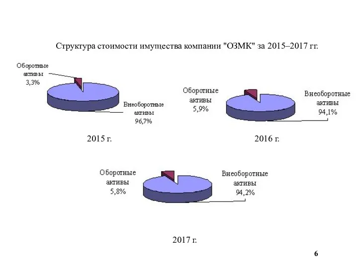 6 2015 г. 2016 г. 2017 г. Структура стоимости имущества компании "ОЗМК" за 2015–2017 гг.