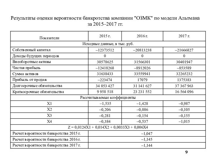 9 Результаты оценки вероятности банкротства компании "ОЗМК" по модели Альтмана за 2015–2017 гг.