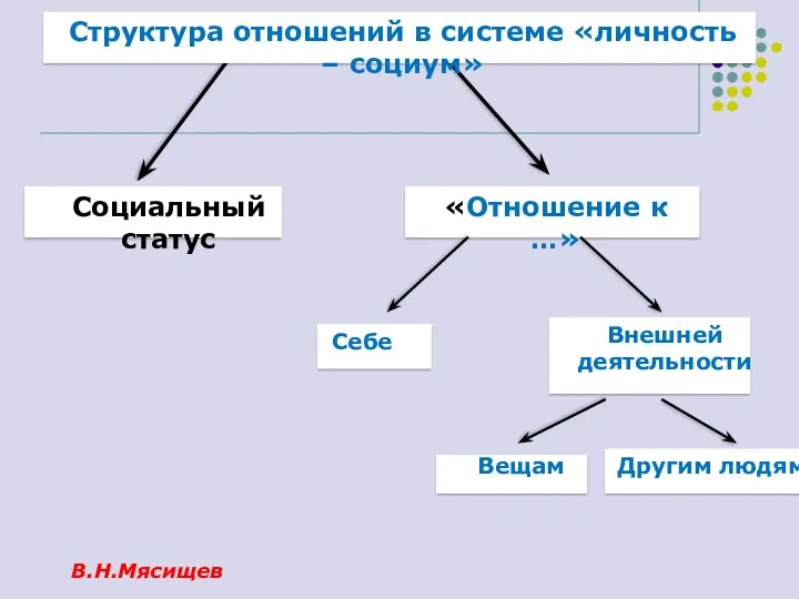 Социальный статус «Отношение к …» Себе Внешней деятельности Вещам Другим