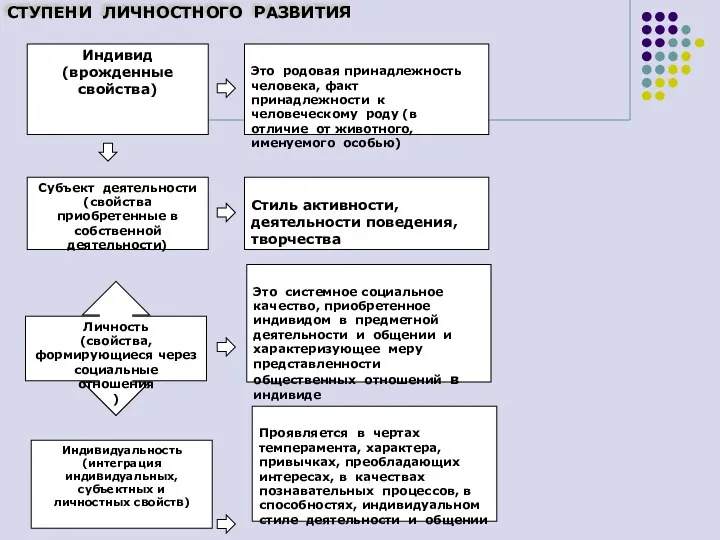 Индивид (врожденные свойства) Личность (свойства, формирующиеся через социальные отношения )