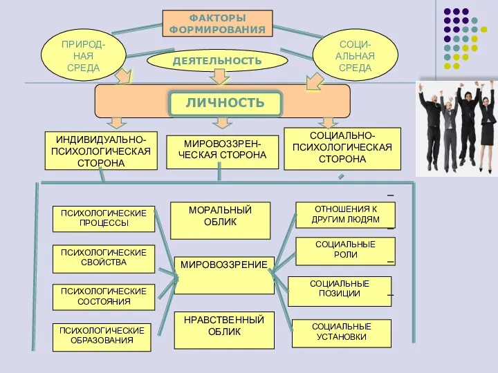 ПРИРОД-НАЯ СРЕДА СОЦИ-АЛЬНАЯ СРЕДА ФАКТОРЫ ФОРМИРОВАНИЯ ДЕЯТЕЛЬНОСТЬ ЛИЧНОСТЬ ИНДИВИДУАЛЬНО-ПСИХОЛОГИЧЕСКАЯ СТОРОНА