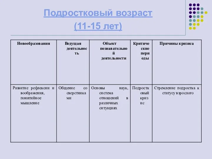 Подростковый возраст (11-15 лет)