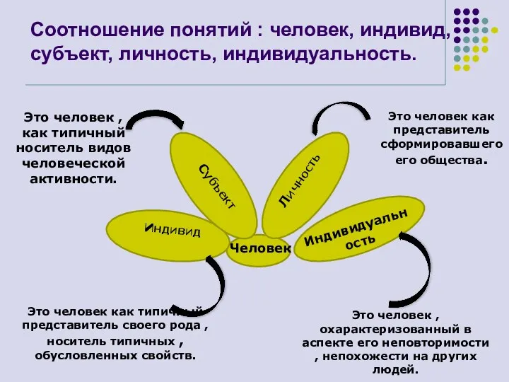 Соотношение понятий : человек, индивид, субъект, личность, индивидуальность. Человек Индивид