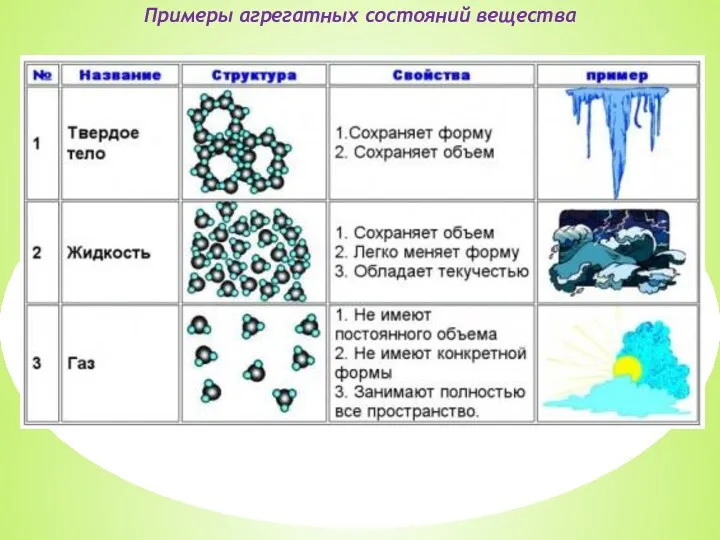 Примеры агрегатных состояний вещества