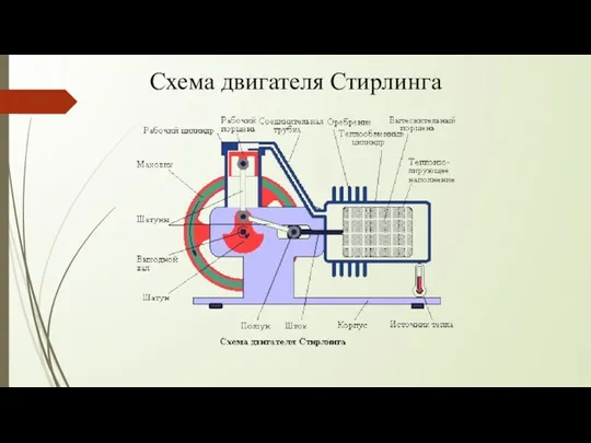 Схема двигателя Стирлинга