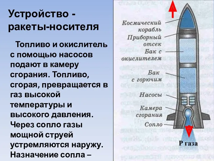 Устройство - ракеты-носителя Топливо и окислитель с помощью насосов подают