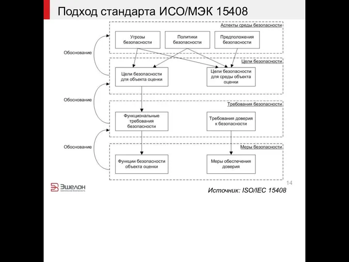 Подход стандарта ИСО/МЭК 15408 14 Источник: ISO/IEC 15408