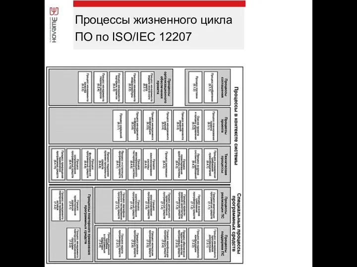 Ист о чн ик: ISO /I EC 1 2207 15