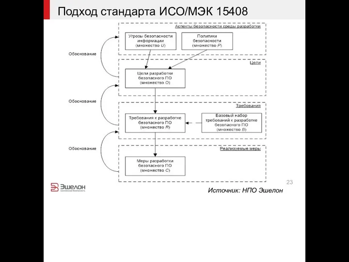 Подход стандарта ИСО/МЭК 15408 23 Источник: НПО Эшелон