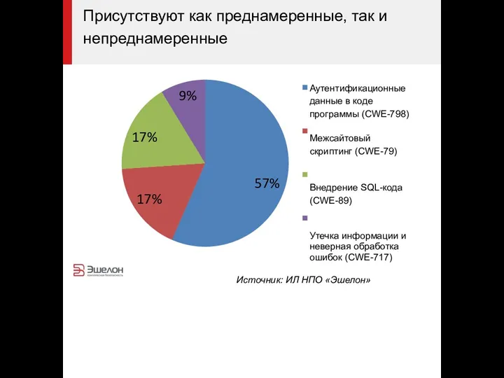 Аутентификационные данные в коде программы (CWE-798) Межсайтовый скриптинг (CWE-79) Внедрение SQL-кода (CWE-89) Утечка