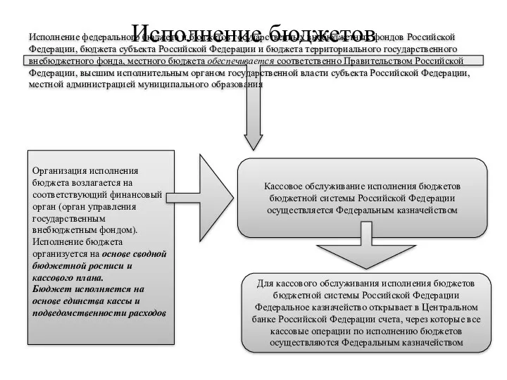 Исполнение бюджетов Исполнение федерального бюджета и бюджетов государственных внебюджетных фондов