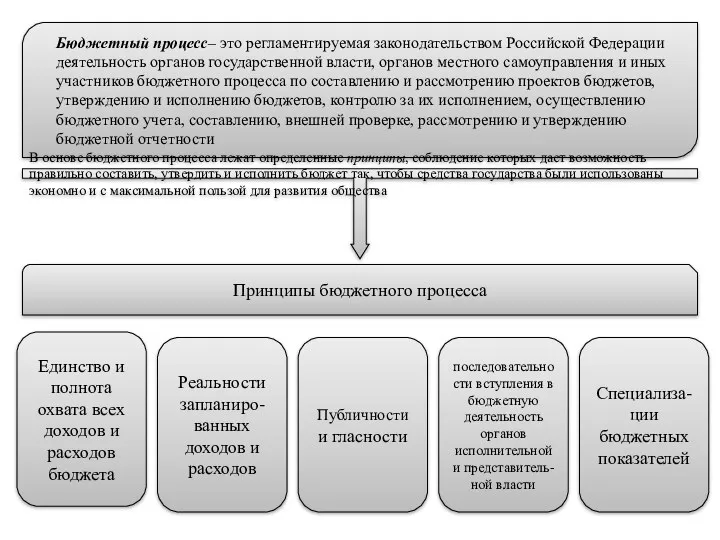 Бюджетный процесс– это регламентируемая законодательством Российской Федерации деятельность органов государственной