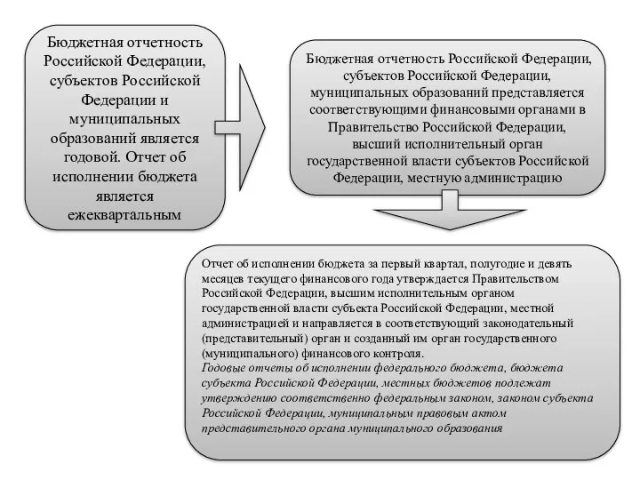 . Бюджетная отчетность Российской Федерации, субъектов Российской Федерации и муниципальных