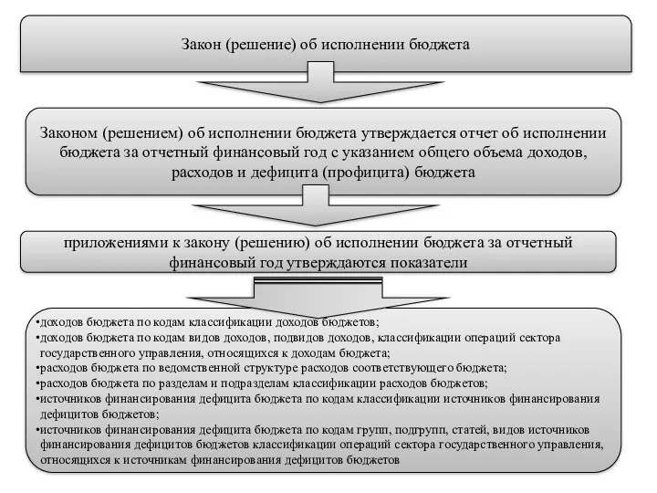 Закон (решение) об исполнении бюджета Законом (решением) об исполнении бюджета