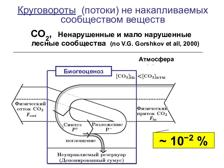 Круговороты (потоки) не накапливаемых сообществом веществ СО2, Ненарушенные и мало