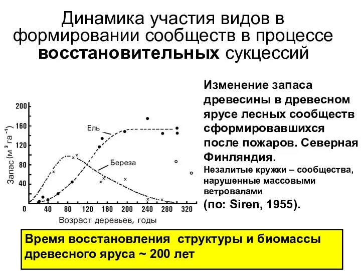 Динамика участия видов в формировании сообществ в процессе восстановительных сукцессий