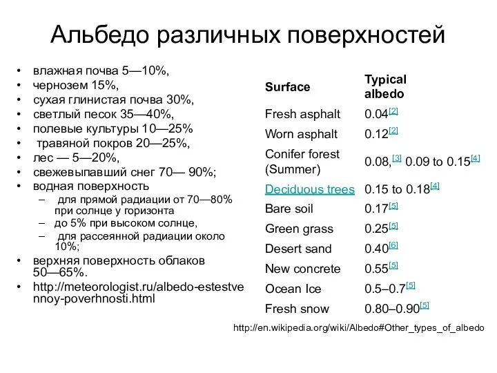 Альбедо различных поверхностей влажная почва 5—10%, чернозем 15%, сухая глинистая