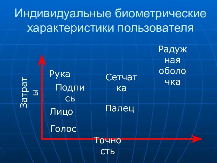 Индивидуальные биометрические характеристики пользователя Точность