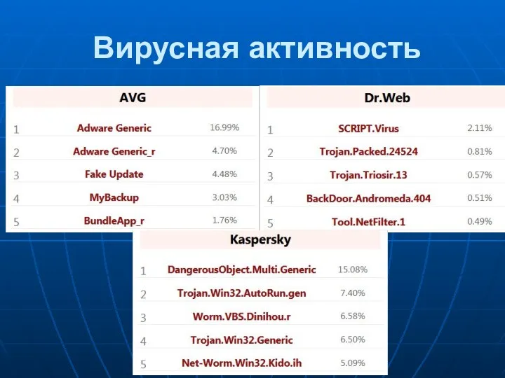 Вирусная активность