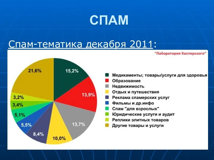 СПАМ Спам-тематика декабря 2011: