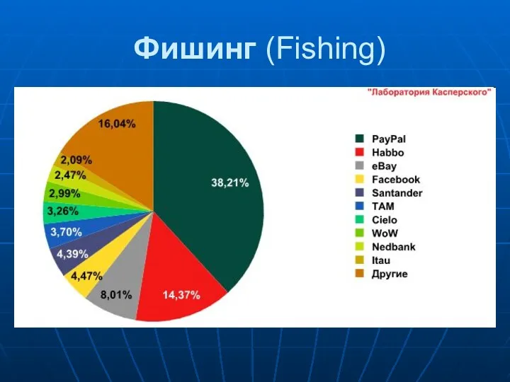 Фишинг (Fishing)