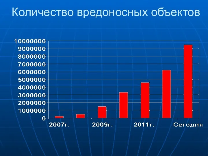 Количество вредоносных объектов