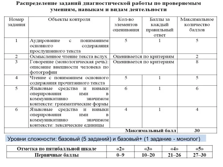 Уровни сложности: базовый (5 заданий) и базовый+ (1 задание - монолог)