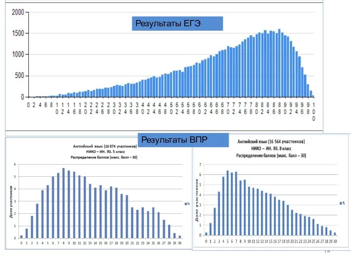 Результаты ЕГЭ Результаты ВПР