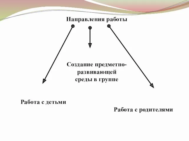 Направления работы Создание предметно- развивающей среды в группе Работа с детьми Работа с родителями