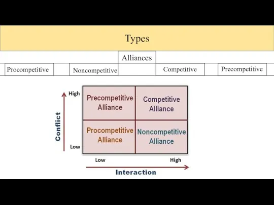 Types Procompetitive Noncompetitive Competitive Precompetitive Alliances