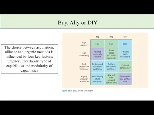 Buy, Ally or DIY The choice between acquisition, alliance and organic methods is