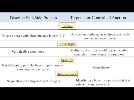 Discrete Sell-Side Process Targeted or Controlled Auction Private process with clear strategic buyers