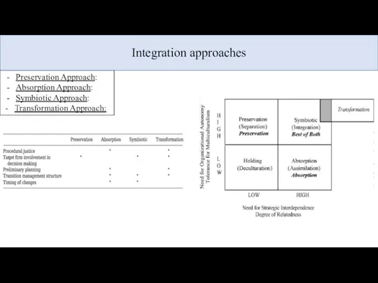 Integration approaches Preservation Approach: Absorption Approach: Symbiotic Approach: - Transformation Approach: