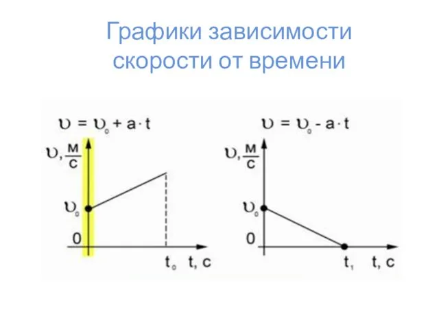 Графики зависимости скорости от времени