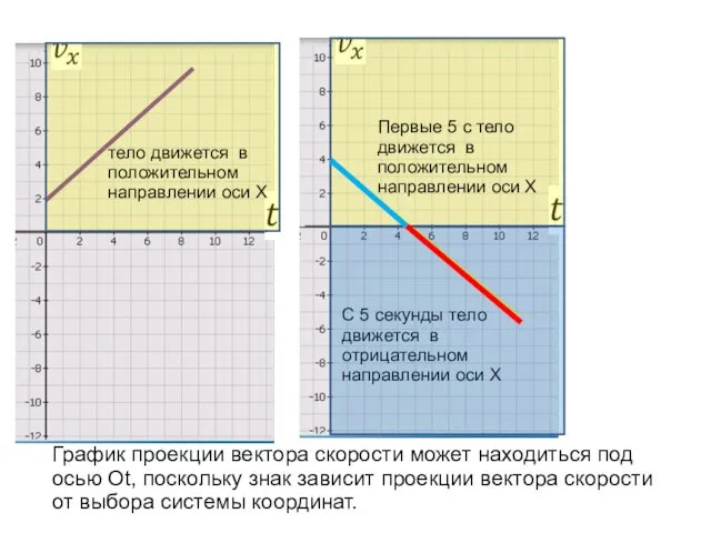 График проекции вектора скорости может находиться под осью Ot, поскольку