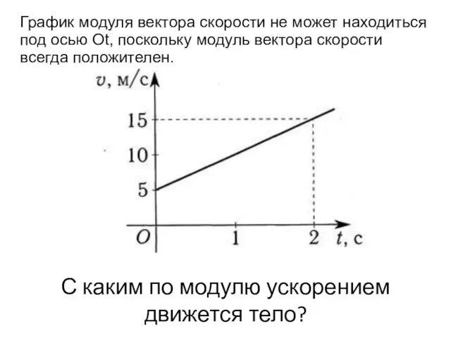 С каким по модулю ускорением движется тело? График модуля вектора