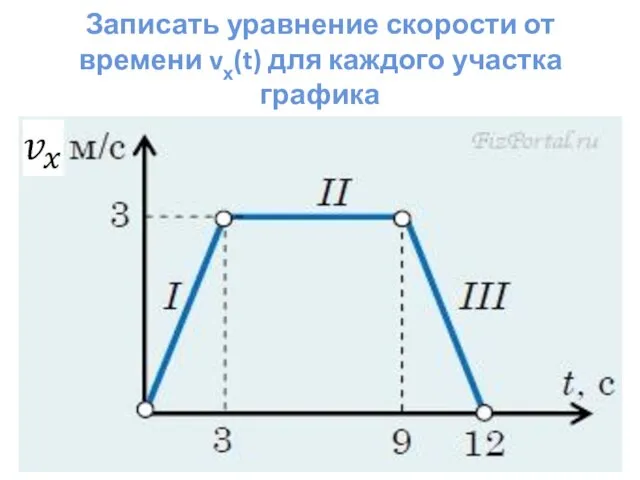 Записать уравнение скорости от времени vх(t) для каждого участка графика