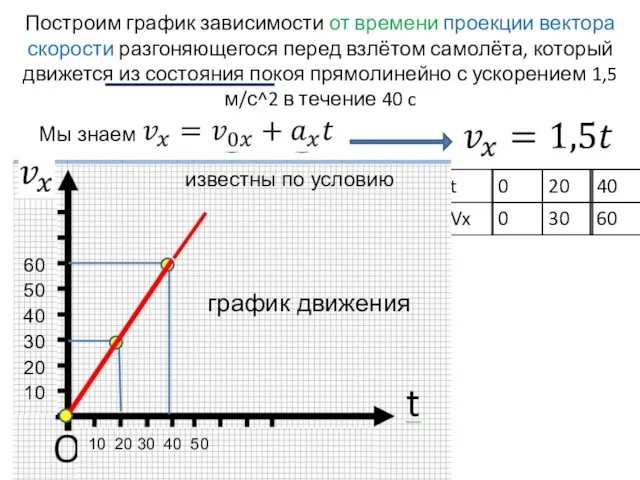 Построим график зависимости от времени проекции вектора скорости разгоняющегося перед