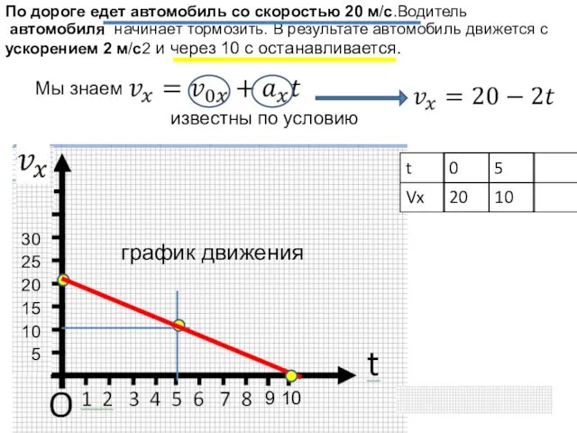 Мы знаем известны по условию график движения По дороге едет