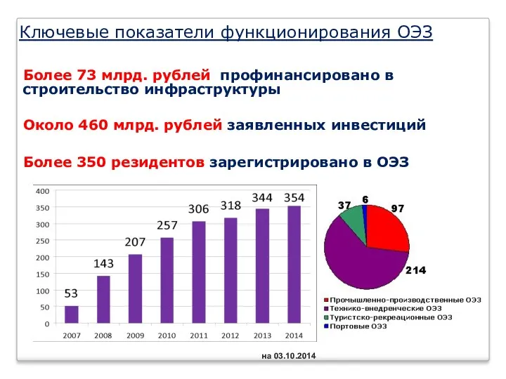 Ключевые показатели функционирования ОЭЗ Более 350 резидентов зарегистрировано в ОЭЗ