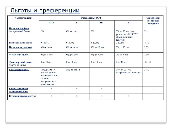 Льготы и преференции