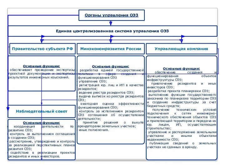 Минэкономразвития России Правительство субъекта РФ Управляющая компания Наблюдательный совет Основные