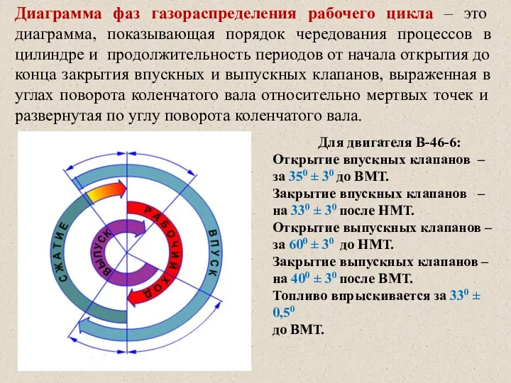 Диаграмма фаз газораспределения рабочего цикла – это диаграмма, показывающая порядок