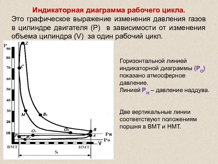 Индикаторная диаграмма рабочего цикла. Это графическое выражение изменения давления газов