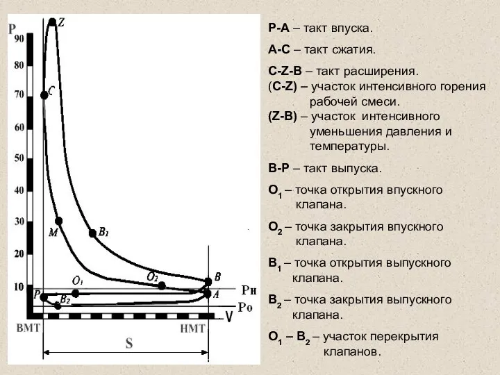 Р-А – такт впуска. А-С – такт сжатия. С-Z-В –