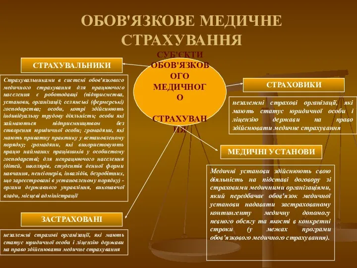 ОБОВ'ЯЗКОВЕ МЕДИЧНЕ СТРАХУВАННЯ СУБ'ЄКТИ ОБОВ'ЯЗКОВОГО МЕДИЧНОГО СТРАХУВАННЯ ЗАСТРАХОВАНІ СТРАХОВИКИ СТРАХУВАЛЬНИКИ