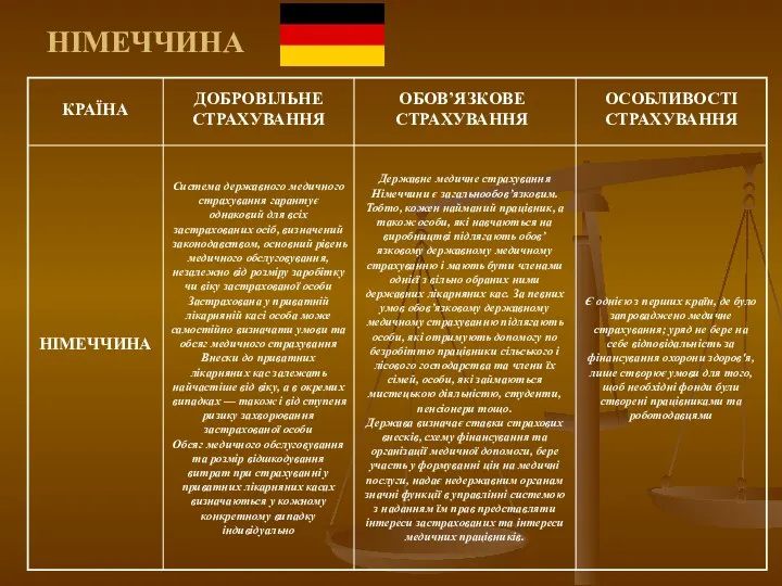 НІМЕЧЧИНА КРАЇНА ДОБРОВІЛЬНЕ СТРАХУВАННЯ ОБОВ’ЯЗКОВЕ СТРАХУВАННЯ ОСОБЛИВОСТІ СТРАХУВАННЯ НІМЕЧЧИНА Система